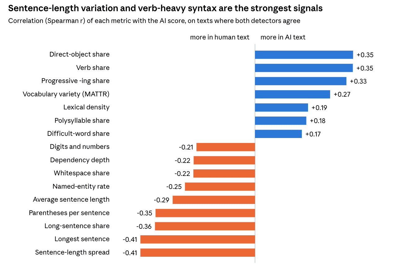 Lesson Word Text What Really Gives AI Text Away: Lessons from a Linguistic-Metrics Detector